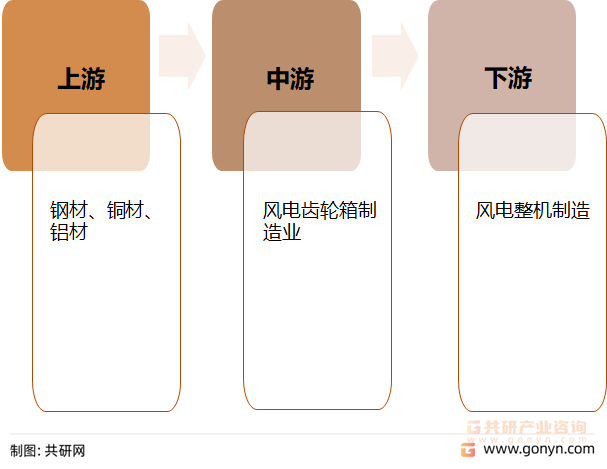 风电齿轮箱产业链结构