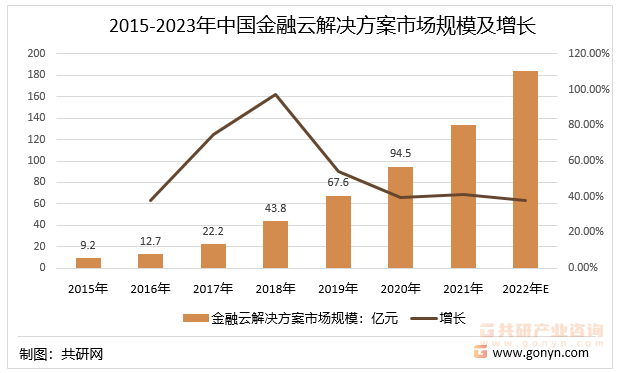 2015-2023年中国金融云解决方案市场规模及增长