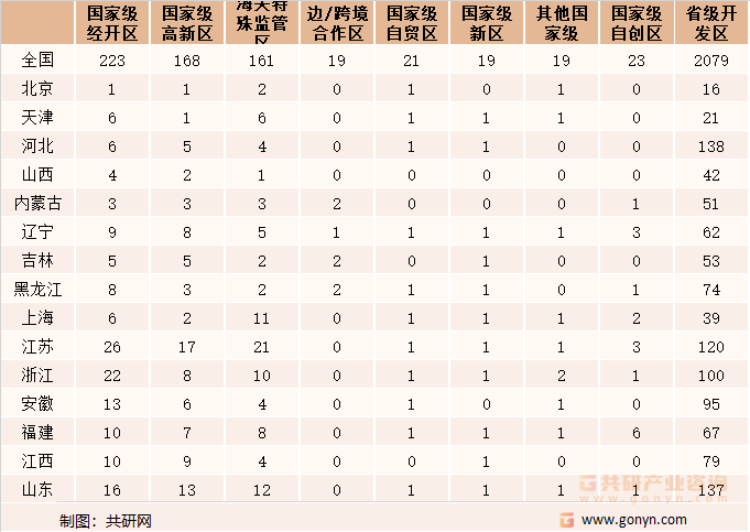 截止2021年8月中国开发区区域分布情况(一)