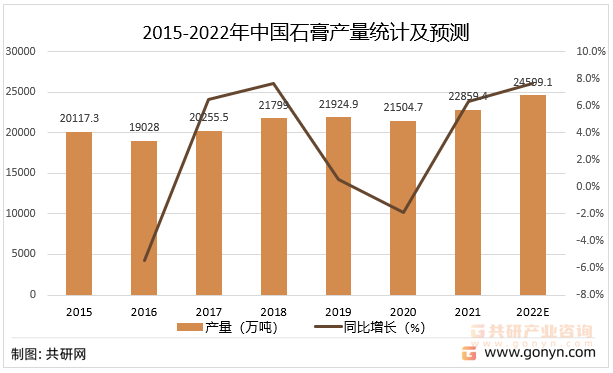 2015-2022年中国石膏产量统计及预测