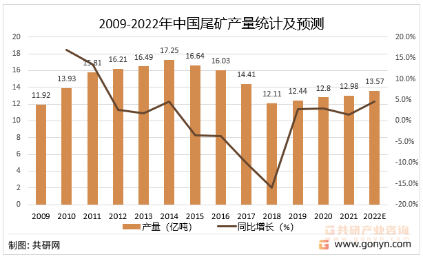 2009-2022年中国尾矿产量统计及预测