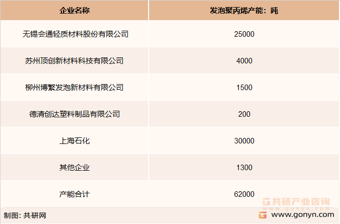 2020年中国发泡聚丙烯行业产能情况