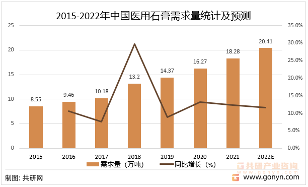 2015-2022年中国医用石膏需求量统计及预测