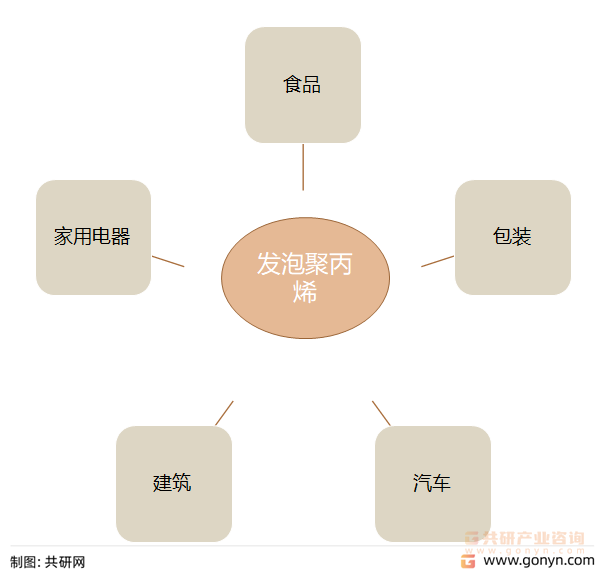 发泡聚丙烯（EPP）主要应用领域