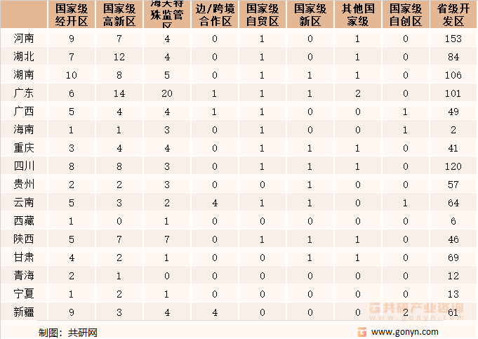 截止2021年8月中国开发区区域分布情况(二)
