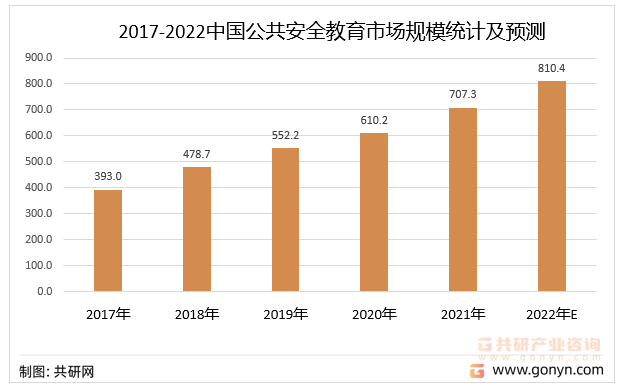 2017-2022年中国公共安全教育市场规模