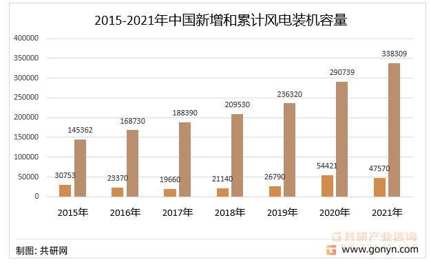 2011-2021年中国新增和累计风电装机容量