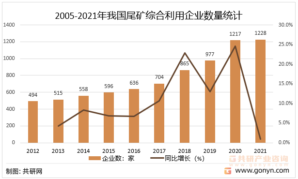 2005-2021年我国尾矿综合利用企业数量统计