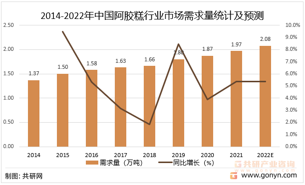 2014-2022年中国阿胶糕行业市场需求量统计及预测
