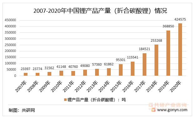2007-2020年中国锂产品产量（折合碳酸锂）情况