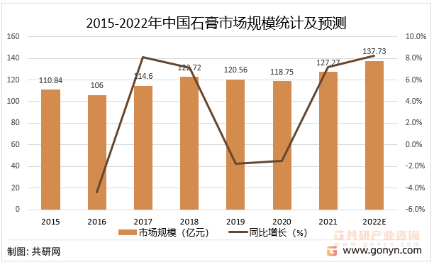 2015-2022年中国石膏市场规模统计及预测
