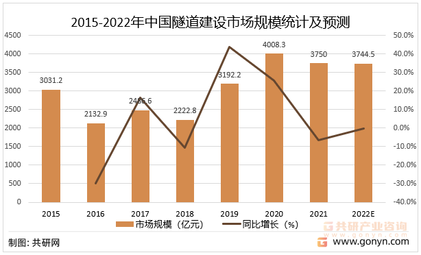 2015-2022年中国隧道建设市场规模统计及预测