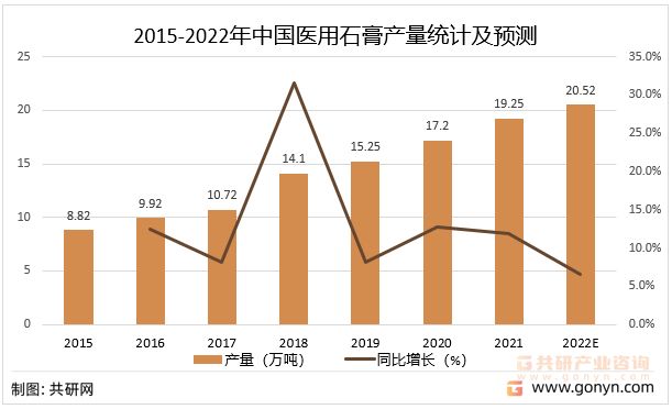 2015-2022年中国医用石膏产量统计及预测