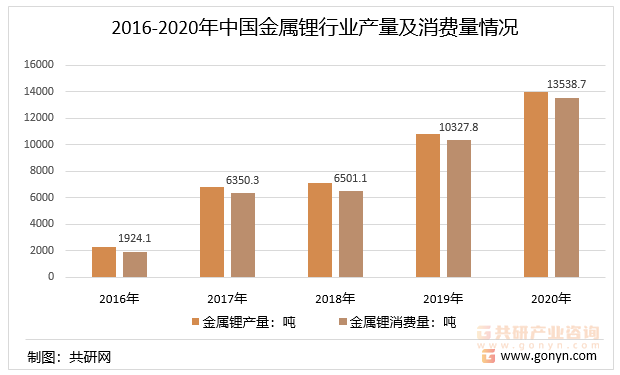 2016-2020年中国金属锂行业产量及消费量情况
