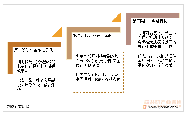 中国金融信息化行业发展阶段