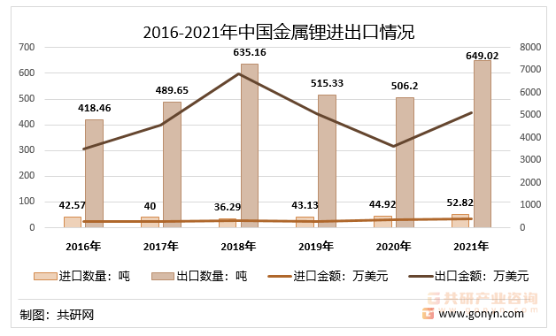 2016-2021年中国金属锂（28051910）进出口情况
