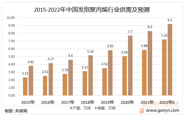 2015-2022年中国发泡聚丙烯行业供需统计及预测
