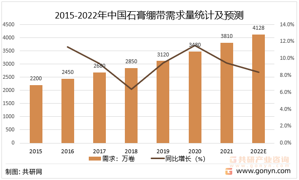 2015-2022年中国石膏绷带需求量统计及预测