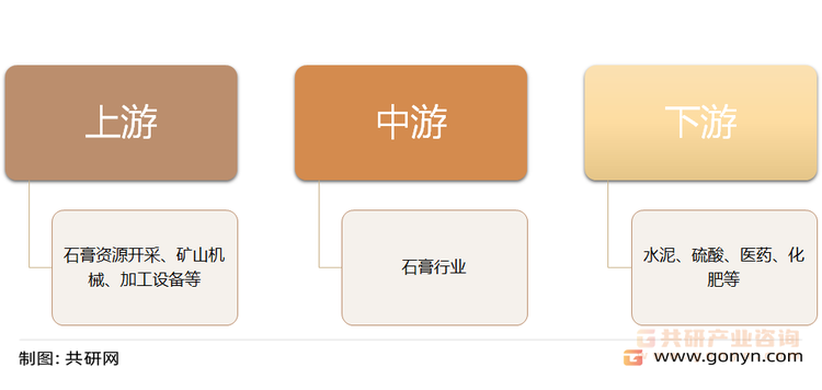 石膏产业链