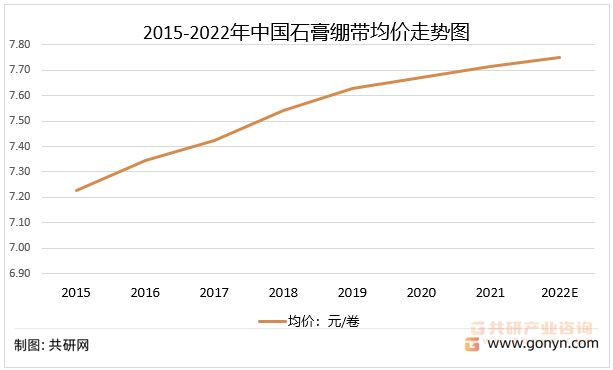 2015-2022年中国石膏绷带均价走势图