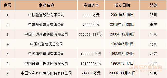 中国主要隧道建设企业一览表