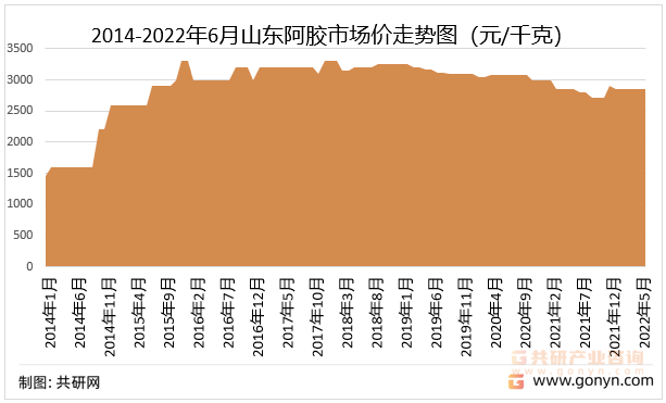 2014-2022年6月山东阿胶市场价走势图
