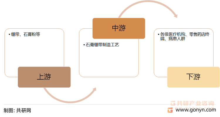 石膏绷带产业链