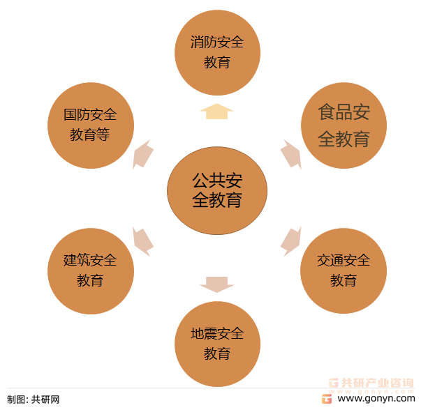 公共安全教育主要内容