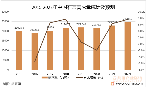 2015-2022年中国石膏需求量统计及预测