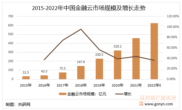 2015-2022年中国金融云市场规模及增长走势