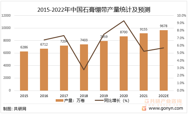 2015-2022年中国石膏绷带产量统计及预测