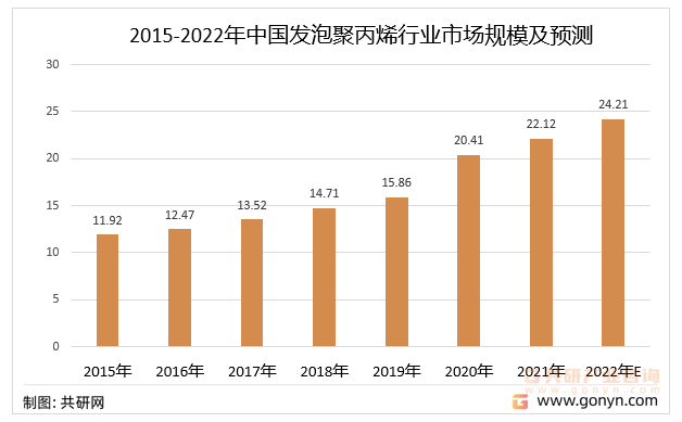 2015-2022年中国发泡聚丙烯行业市场规模及预测