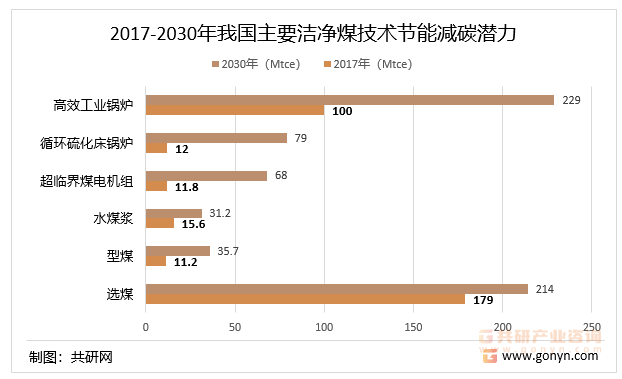 2017-2030年我国主要洁净煤技术节能减碳潜力