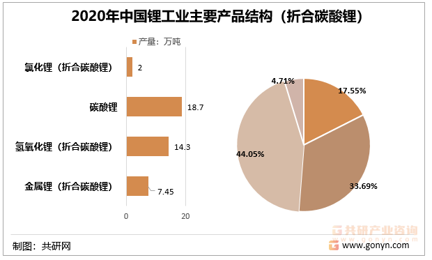 2020年中国锂工业主要产品结构（折合碳酸锂）