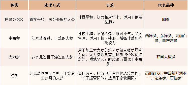 按加工方式划分人参的种类