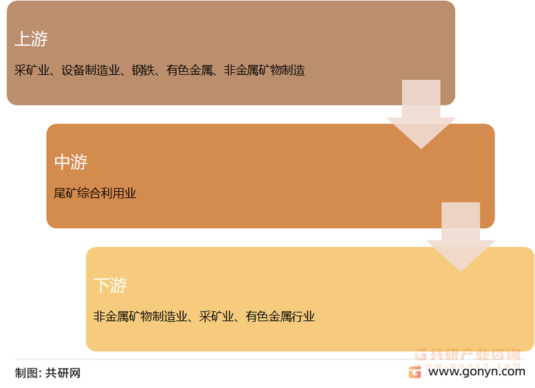 尾矿综合利用行业产业链