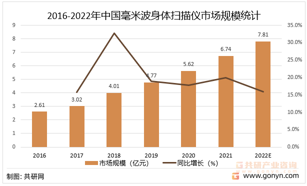 2016-2022年中国毫米波身体扫描仪市场规模统计及预测