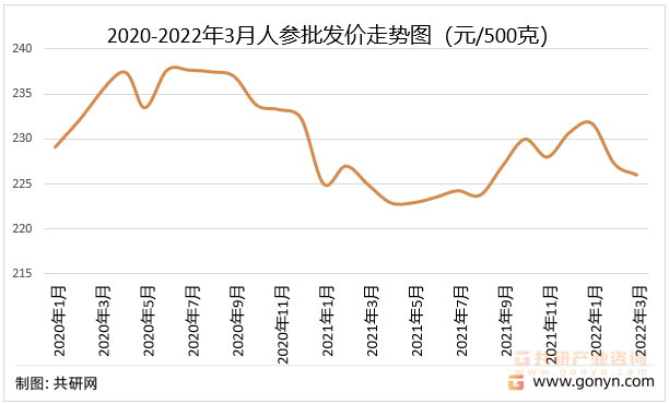 2020-2022年3月人参批发价走势图（元/500克）