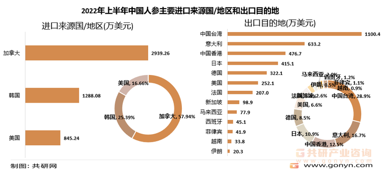 2022年上半年中国人参主要进口来源国/地区和出口目的地