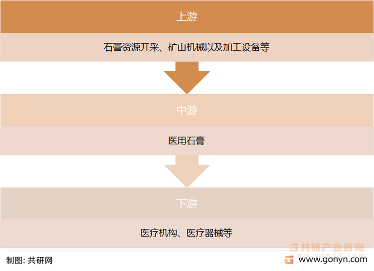 医用石膏产业链