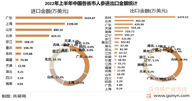 2022年上半年中国各省市人参进出口金额统计