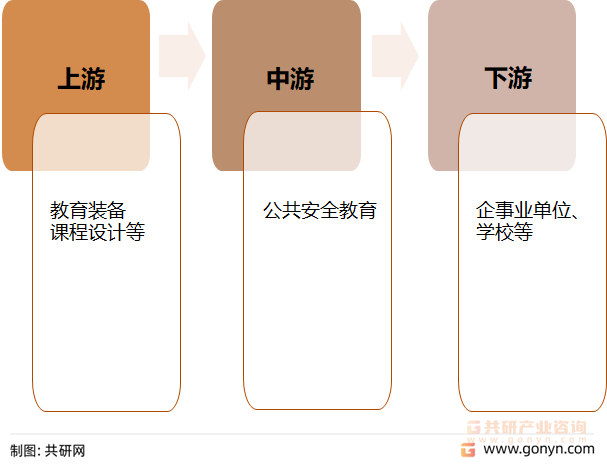 公共安全教育产业链结构