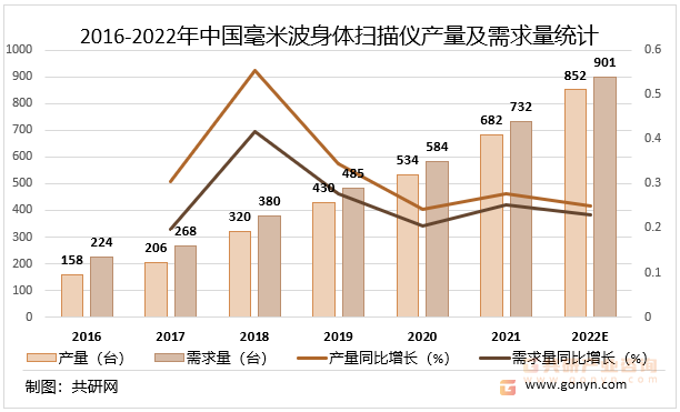 2016-2022年中国毫米波身体扫描仪产量及需求量统计