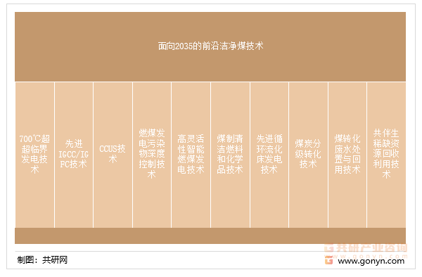 洁净煤技术革新是未来行业发展重点领域，部分前沿技术如下：
