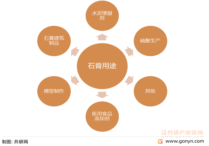 石膏用途