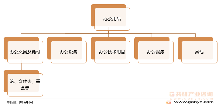 办公用品行业主要分类