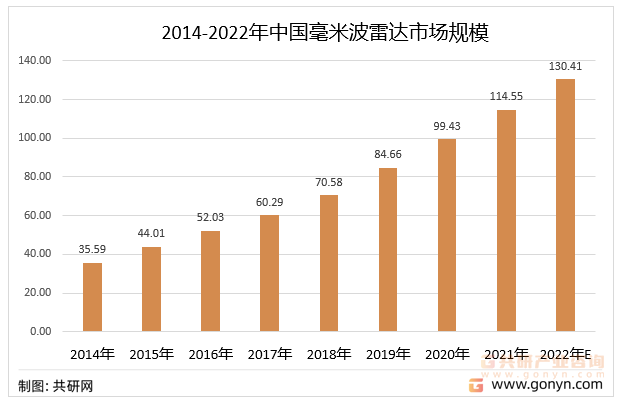 2014-2022年中国毫米波雷达市场规模