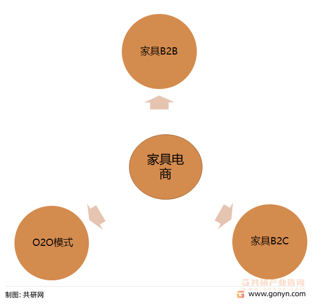 家具电子商务运营模式
