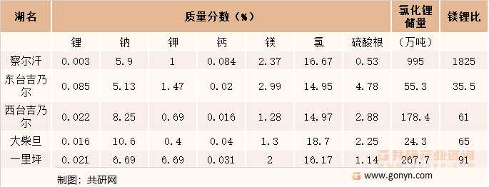 青海柴达木盆地主要盐湖锂资源品位及储量