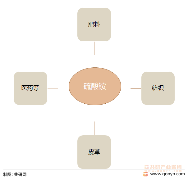 硫酸铵主要应用领域